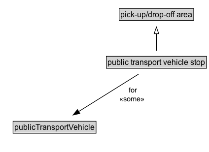 public transport vehicle stop Diagram